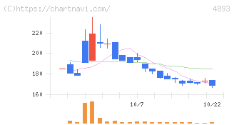ノイルイミューン・バイオテック(4893)の日足チャート