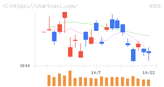 富士フイルムホールディングス(4901)の日足チャート