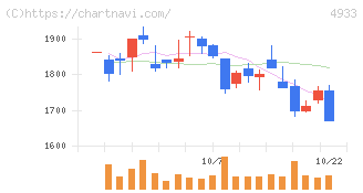 Ｉ－ｎｅ(4933)の日足チャート