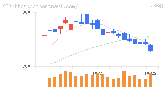 クミアイ化学工業(4996)の日足チャート