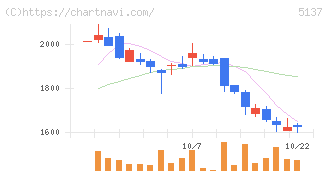 スマートドライブ(5137)の日足チャート