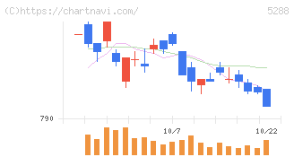 アジアパイルホールディングス(5288)の日足チャート