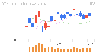 日本特殊陶業(5334)の日足チャート