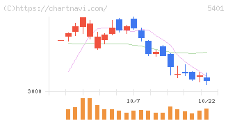 日本製鉄(5401)の日足チャート