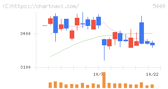 大阪製鐵(5449)の日足チャート