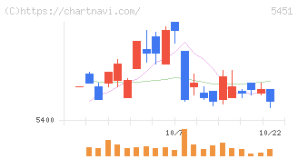 淀川製鋼所(5451)の日足チャート