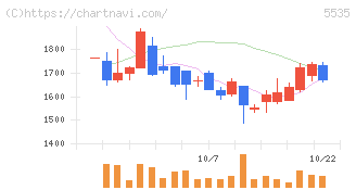 ミガロホールディングス(5535)の日足チャート