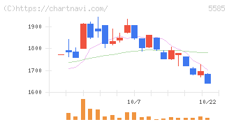 エコナビスタ(5585)の日足チャート