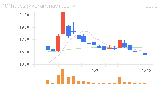 ＱＰＳ研究所(5595)の日足チャート
