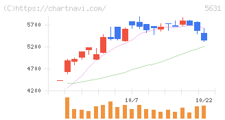 日本製鋼所(5631)の日足チャート