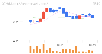 カナレ電気(5819)の日足チャート