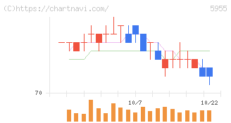 ワイズホールディングス(5955)の日足チャート