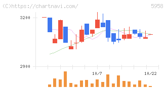 三洋工業(5958)の日足チャート