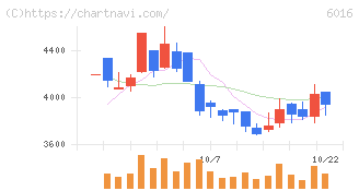 ジャパンエンジンコーポレーション(6016)の日足チャート