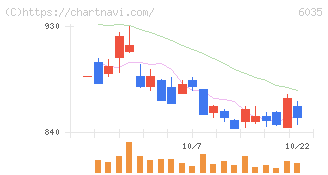 アイ・アールジャパンホールディングス(6035)の日足チャート