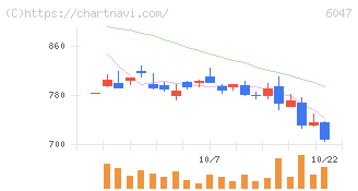 Ｇｕｎｏｓｙ(6047)の日足チャート