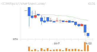浜井産業(6131)の日足チャート