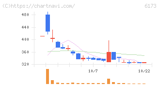 アクアライン(6173)の日足チャート