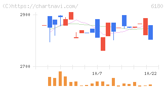 ＧＭＯメディア(6180)の日足チャート