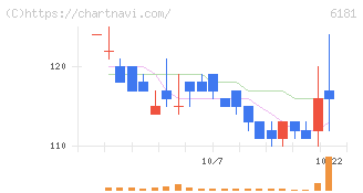 タメニー(6181)の日足チャート