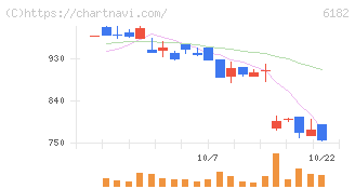 メタリアル(6182)の日足チャート