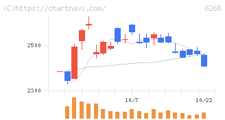 ナブテスコ(6268)の日足チャート