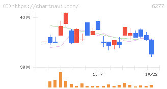 ホソカワミクロン(6277)の日足チャート