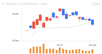コマツ(6301)の日足チャート