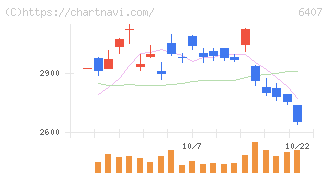 ＣＫＤ(6407)の日足チャート