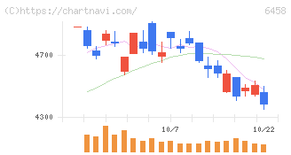 新晃工業(6458)の日足チャート