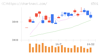 日立製作所(6501)の日足チャート