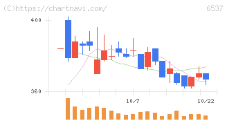 ＷＡＳＨハウス(6537)の日足チャート