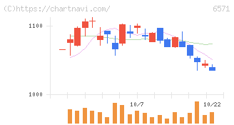 キュービーネットホールディングス(6571)の日足チャート