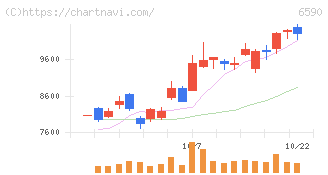 芝浦メカトロニクス(6590)の日足チャート