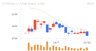 宮越ホールディングス(6620)の日足チャート