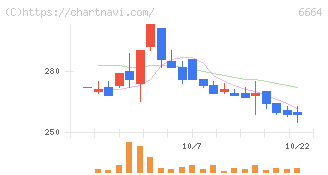 オプトエレクトロニクス(6664)の日足チャート