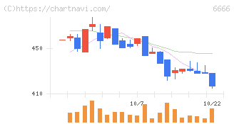 リバーエレテック(6666)の日足チャート
