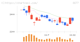 エスケーエレクトロニクス(6677)の日足チャート