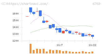ザインエレクトロニクス(6769)の日足チャート