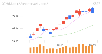 アドバンテスト(6857)の日足チャート