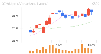 フェローテックホールディングス(6890)の日足チャート