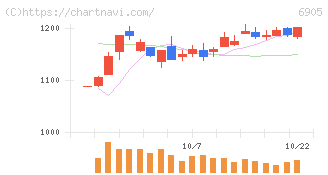 コーセル(6905)の日足チャート