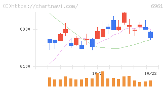 エンプラス(6961)の日足チャート
