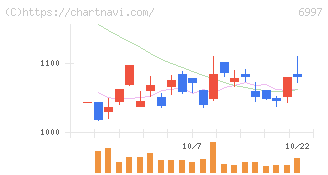 日本ケミコン(6997)の日足チャート