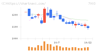 三井Ｅ＆Ｓ(7003)の日足チャート