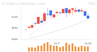 川崎重工業(7012)の日足チャート