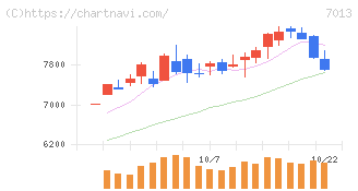 ＩＨＩ(7013)の日足チャート