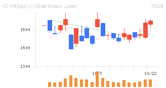 名村造船所(7014)の日足チャート