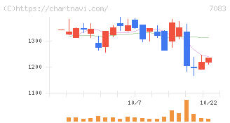 ＡＨＣグループ(7083)の日足チャート