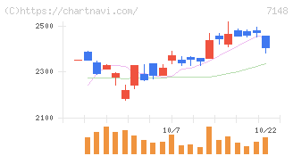 ＦＰＧ(7148)の日足チャート
